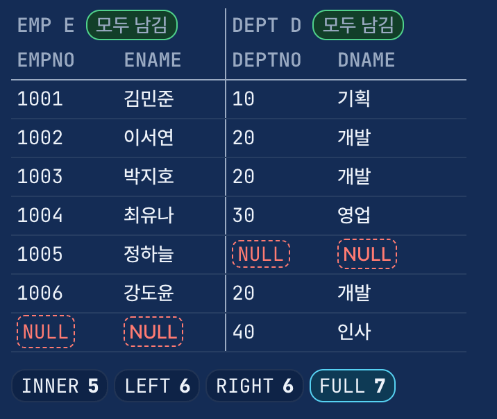 조인 그림 7단계: FULL OUTER JOIN 결과. 짝이 없는 칸은 NULL