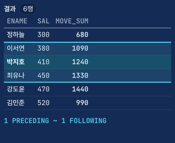윈도우 함수 그림 4단계: 앞뒤 한 행씩을 창으로 묶어 MOVE_SUM을 구하는 장면