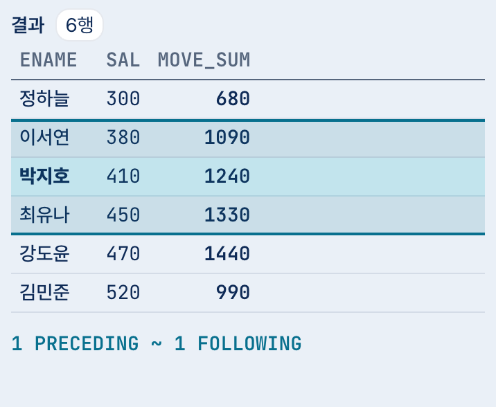 윈도우 함수 그림 4단계: 앞뒤 한 행씩을 창으로 묶어 MOVE_SUM을 구하는 장면